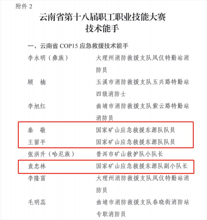 热烈祝贺！云煤（南宫NG28）集团21人荣获省第十八届职工职业技术大赛技术状元和技术能手称号